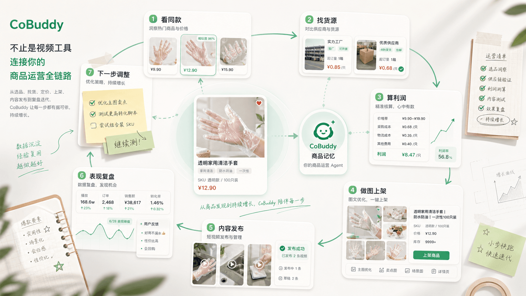 CoBuddy 围绕商品串起看同款、找货源、算利润、做图上架、内容发布、表现复盘和下一步调整